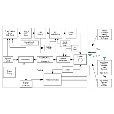 RFID系統(tǒng)工作原理及其結(jié)構(gòu)（圖）